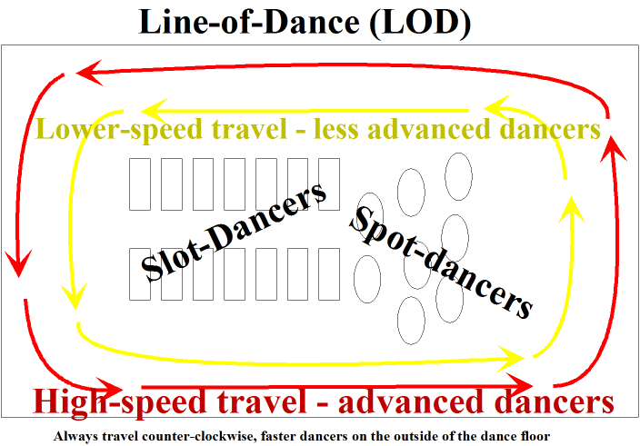 Line of dance