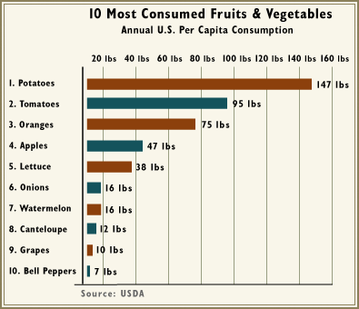 What is eaten most?