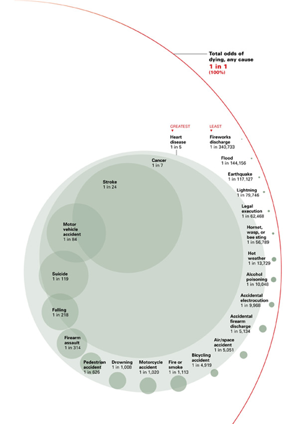 Odds of dieing